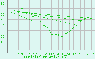 Courbe de l'humidit relative pour Disentis