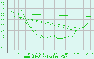 Courbe de l'humidit relative pour Klettwitz