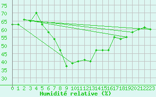 Courbe de l'humidit relative pour Katajaluoto
