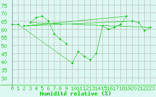 Courbe de l'humidit relative pour Skabu-Storslaen