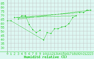Courbe de l'humidit relative pour Kusadasi