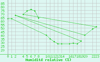 Courbe de l'humidit relative pour Antequera