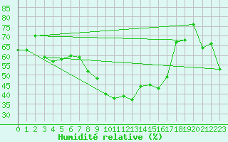 Courbe de l'humidit relative pour Vaduz