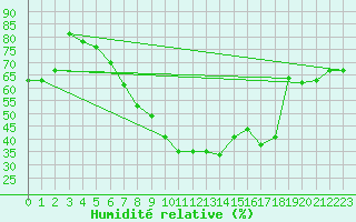 Courbe de l'humidit relative pour Sion (Sw)