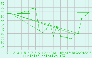 Courbe de l'humidit relative pour Solenzara - Base arienne (2B)