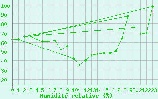 Courbe de l'humidit relative pour Envalira (And)