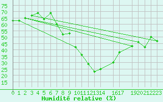 Courbe de l'humidit relative pour Disentis