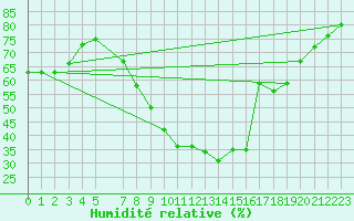 Courbe de l'humidit relative pour Neuhaus A. R.