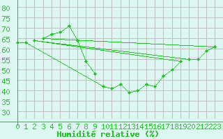 Courbe de l'humidit relative pour Regensburg