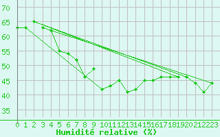 Courbe de l'humidit relative pour Brocken