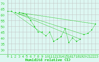 Courbe de l'humidit relative pour Lungo