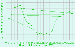 Courbe de l'humidit relative pour Varkaus Kosulanniemi