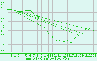 Courbe de l'humidit relative pour Trier-Petrisberg