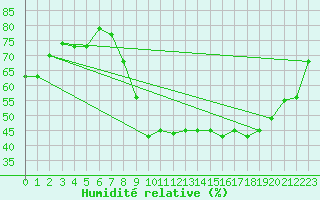 Courbe de l'humidit relative pour Saint-Quentin (02)