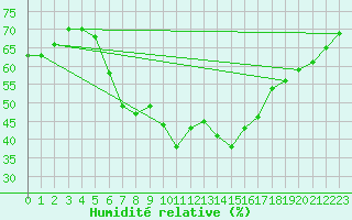 Courbe de l'humidit relative pour Carlsfeld