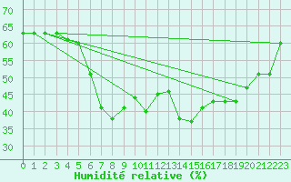 Courbe de l'humidit relative pour Vinars