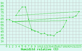 Courbe de l'humidit relative pour Stabio