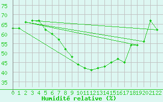 Courbe de l'humidit relative pour Negotin