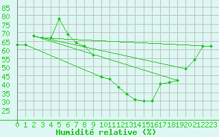 Courbe de l'humidit relative pour Lachen / Galgenen