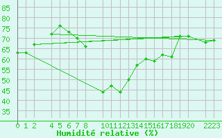 Courbe de l'humidit relative pour guilas