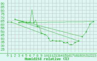 Courbe de l'humidit relative pour Madrid-Colmenar