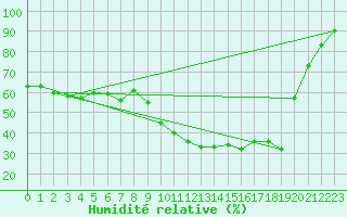 Courbe de l'humidit relative pour Toulon (83)