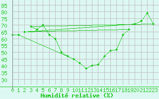 Courbe de l'humidit relative pour Luzern