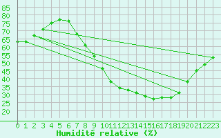 Courbe de l'humidit relative pour Valladolid