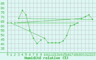 Courbe de l'humidit relative pour Amman Airport
