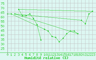 Courbe de l'humidit relative pour Calvi (2B)