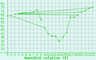Courbe de l'humidit relative pour Roc St. Pere (And)