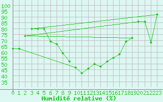 Courbe de l'humidit relative pour Krumbach