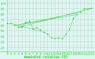 Courbe de l'humidit relative pour Tirschenreuth-Loderm