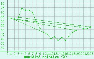 Courbe de l'humidit relative pour Hamra