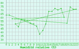 Courbe de l'humidit relative pour Santo Pietro Di Tenda (2B)