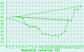 Courbe de l'humidit relative pour Angermuende