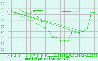 Courbe de l'humidit relative pour Grasque (13)