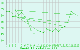 Courbe de l'humidit relative pour Locarno (Sw)