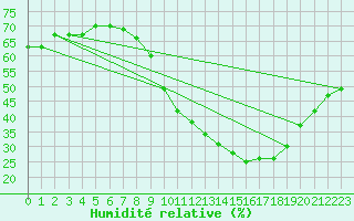 Courbe de l'humidit relative pour Saint-Jean-de-Vedas (34)