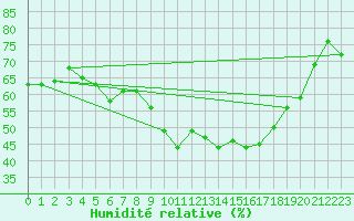 Courbe de l'humidit relative pour Aix-en-Provence (13)