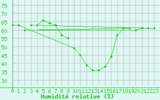 Courbe de l'humidit relative pour Ocna Sugatag