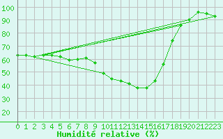 Courbe de l'humidit relative pour Zumarraga-Urzabaleta