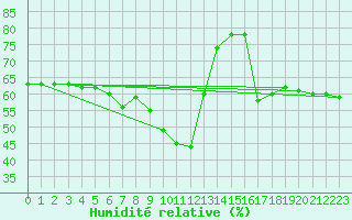 Courbe de l'humidit relative pour Nice (06)