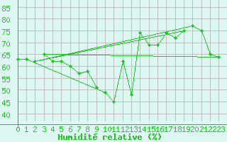 Courbe de l'humidit relative pour Cabo Busto