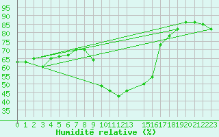 Courbe de l'humidit relative pour Capo Bellavista