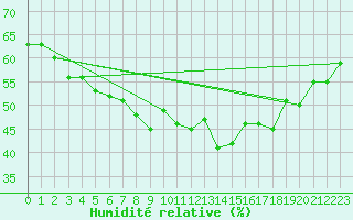 Courbe de l'humidit relative pour Cdiz