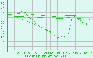 Courbe de l'humidit relative pour Gumpoldskirchen