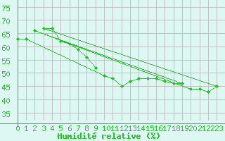 Courbe de l'humidit relative pour Gutenstein-Mariahilfberg