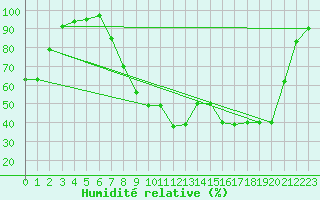 Courbe de l'humidit relative pour Champagnole (39)