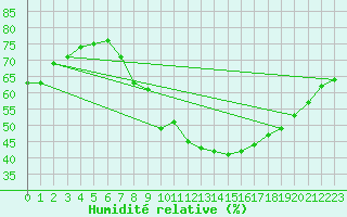 Courbe de l'humidit relative pour Hereford/Credenhill